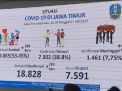  10.065 Pasien Covid-19 di Jatim Telah Sembuh