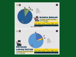 Waspadai Potensi Gelombang Ketiga Covid-19, ini Langkah Kemenkumham Jatim