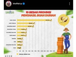 Wow! Jatim Penghasil Durian Terbesar di Indonesia