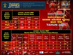 Kemenkumham Jatim Usulkan 493 Warga Binaan Peroleh Remisi Natal