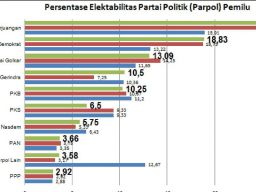 Survei CISA: Partai Demokrat Bayangi PDIP, AHY Tempel Ganjar