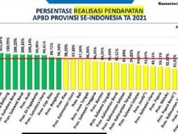 Realisasi Pendapatan APBD Jatim 2021 Tertinggi Nasional, Ini Rinciannya