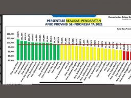 Realisasi Pendapatan APBD Jatim 2021 Peringkat Pertama Nasional