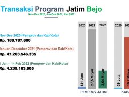 Wow! Jatim Bejo Fasilitasi 1.947 UMKM, Catat Transaksi Tertinggi se Indonesia