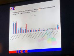 Beda Fakta Hasil Survey ARCI dan SSC Soal Elektabilitas Parpol di Jatim, Lho?