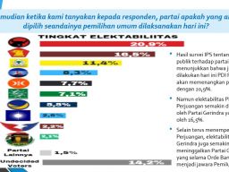 Elektabilitas Gerindra Naik Signifikan, Prabowo Teratas di Bursa Capres 2024