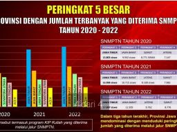 3 Tahun Berturut-turut, Jatim jadi Provinsi Terbanyak Lolos SNMPTN