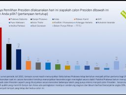 Survei SPIN: Capres Prabowo, Cawapresnya Pilihan Jokowi