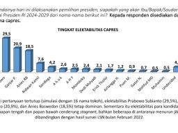 Survei LSN, Koalisi Gerindra-PKB Kuatkan Dukungan NU untuk Prabowo