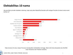 Elektabilitas Ganjar Unggul Mutlak di Jatim Versi Charta Politika