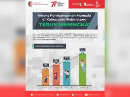 IPM Bojonegoro Diprediksi Naik ke Level Tinggi Pada 2024