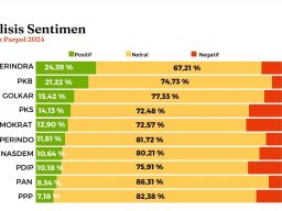 Survei MIPOS Sebut Sentimen Positif Prabowo, Gerindra dan PKB Makin Menguat