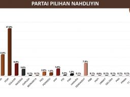 PDI Perjuangan, PKB dan Gerindra Paling Diminati Warga Nahdliyin, Apa Kabar PPP?