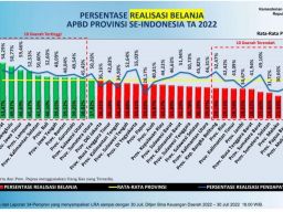 TOP! Realisasi Pendapatan Pemprov Jatim Tertinggi Nasional