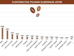 Survei SSC: Duet Khofifah-Emil Masih Diminati di Pilgub Jatim 2024
