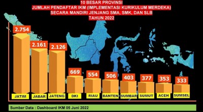 2.754 SMA/SMK dan SLB di Jatim Terapkan IKM Mandiri, Seperti Apa Sih?