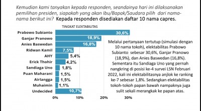 Persepsi Publik pada Sandiaga Negatif, Prabowo Capres Tetap Diminati