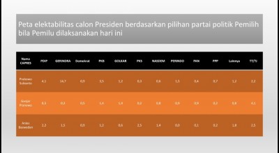 Kandidat Capres 2024, Ganjar dan Anies Hanya Pembayang Prabowo
