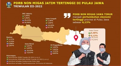 Struktur Ekonomi Jatim Sanggup Tekan Angka Pengangguran