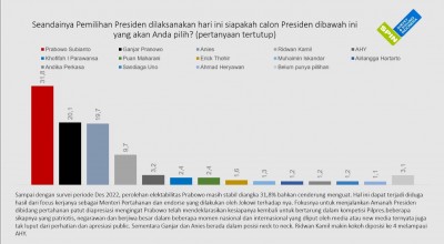 Akhir 2022, Elektabilitas Prabowo Subianto Teratas versi SPIN
