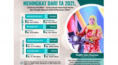 Realisasi Pendapatan Provinsi Jatim Capai Rp31,77 Triliun di Tahun 2022