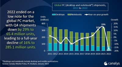 Penjualan PC Sepanjang 2022 Lesu, Lenovo Kuasai Pasar Global