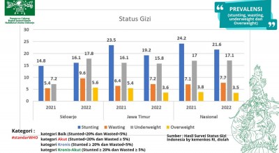 Angka Stunting Nasional dan Provinsi Jatim Turun, Sidoarjo Kok Naik?