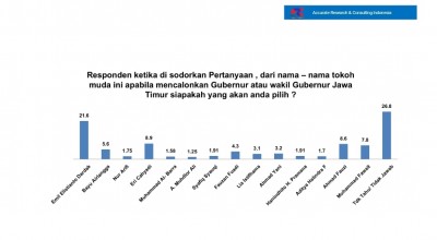 Emil, Fauzi dan Eri Cahyadi jadi Tokoh Muda Paling Dipilih di Pilgub Jatim 2024