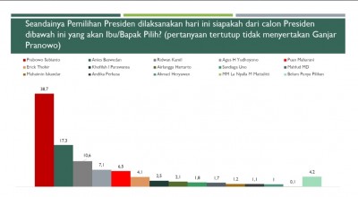 Elektabilitas Prabowo Melesat Dampak Isu Perjodohan dengan Ganjar