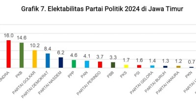 Survei Indopol Parpol di Jatim: Gerindra Tempel Ketat PDI Perjuangan