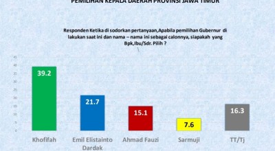 Survei ARCI: Elektabilitas Fauzi Tempel Khofifah-Emil di Pilgub Jatim 2024