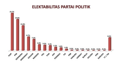 SSC: Gerindra Masuk Papan Atas, Potensi Usik PDIP-PKB di Jatim