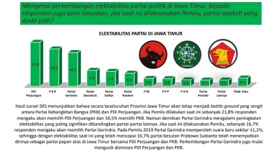 Survei SRS: Indikator Elektabilitas Gerindra di Jatim Naik, Faktor Anwar Sadad?