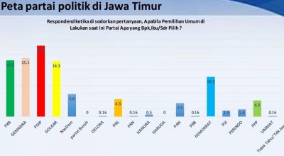 ARCI: Gerindra Geser PKB, Tempel Ketat PDIP di Jatim