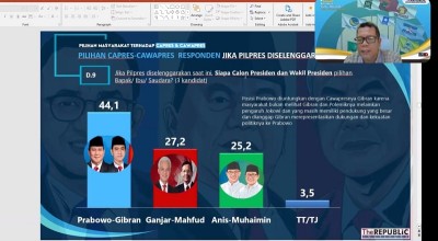 Survei Republic Institute: Prabowo-Gibran Potensi Menang 1 Putaran karena Faktor Ini