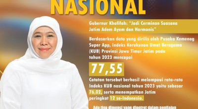 Indeks Kerukunan Beragama Jatim Terbaik Nasional