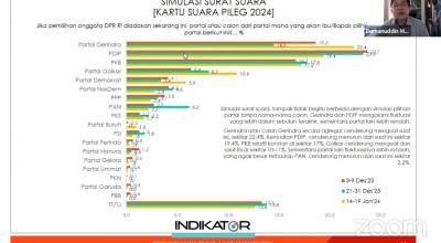 Daftar Elektabilitas 18 Parpol di Jatim 2 Pekan Jelang Pencoblosan