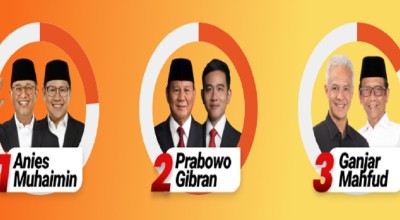 Prabowo-Gibran Menang 1 Putaran Pemilu 2024 Versi Quick Count