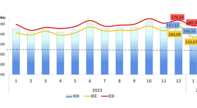 Optimisme Konsumen Kota Malang Terhadap Kondisi Ekonomi Meningkat pada Februari