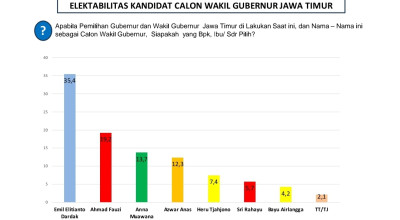 Cawagub Pilihan Warga Jatim, menurut Survei ARCI