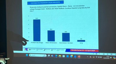 Survei ARCI Pilwali Surabaya: Eri Cahyadi Teratas, Muncul Nama Ketua Projo Jatim