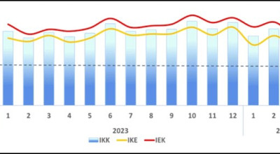 Hasil Survei April 2024 BI Malang, Indeks Keyakinan Konsumen Menguat