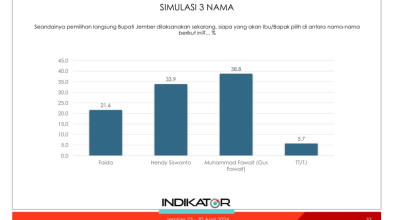 Lagi, Elektabilitas Gus Fawait Lampaui Incumbent di Pilkada Jember 2024