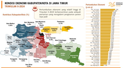 Bojonegoro Catat Pertumbuhan Ekonomi Terendah di Jawa Timur pada Triwulan II 2024