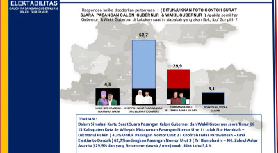 Survei ARCI: Khofifah-Emil Unggul di Mataraman, Luluk-Lukman Cuma 4,3 Persen