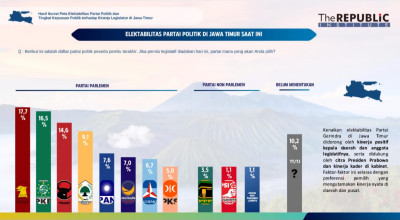 Gerindra Partai dengan Elektabilitas Tertinggi di Jatim