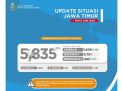 Update Covid-19 Jatim: Positif 5835 Pasien, Sembuh 1409 Orang