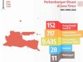 Melonjak, Pasien Positif Covid-19 di Jatim Jadi 152 Orang