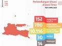 Positif Corona di Jatim Tetap 152 Pasien, PDP Jadi 780 Orang