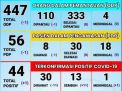 Update Covid-19 di Probolinggo: 44 Orang Positif dan 13 Pasien Sembuh